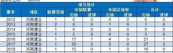 钟晋宝完成各项职业赛事200场里程碑，共打入6球