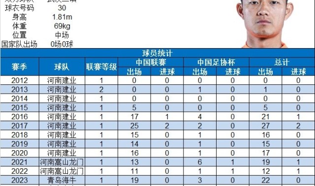 钟晋宝完成各项职业赛事200场里程碑，共打入6球