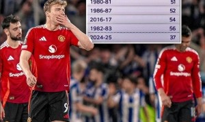 曼联自1975年单赛季最少进球数为45球，本赛季英超31轮后仅37球